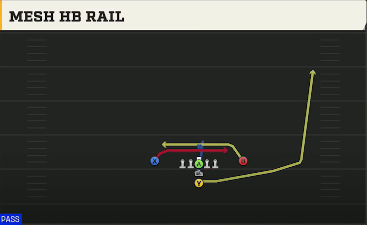 Central Michigan Offense Maryland I Close Mesh HB Rail play diagram