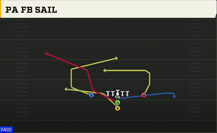 Central Michigan Offense Maryland I Close PA FB Sail play diagram
