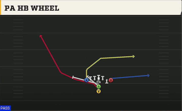 Option (Alternate Offense) Maryland I Heavy PA HB Wheel play diagram