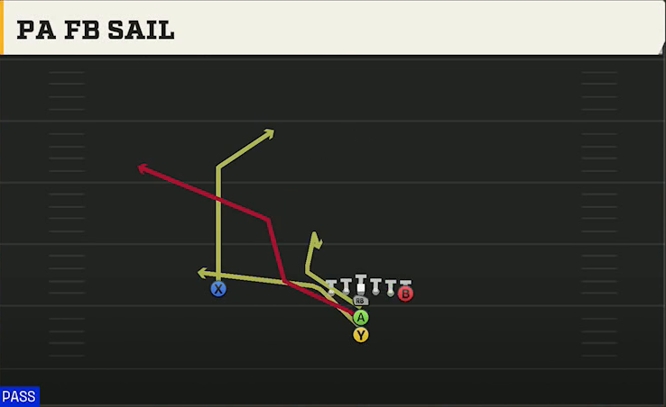 Option (Alternate Offense) Maryland I Normal PA FB Sail play diagram