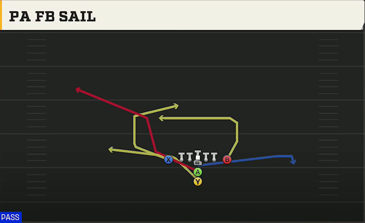 Central Michigan Offense Maryland I Tight Close PA FB Sail play diagram