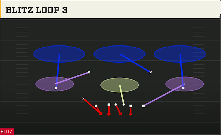 3-4 Zone Defense Nickel 2-4 Dbl Mug Blitz Loop 3 play diagram