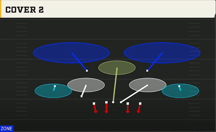 3-4 Zone Defense Nickel 2-4 Dbl Mug Cover 2 play diagram