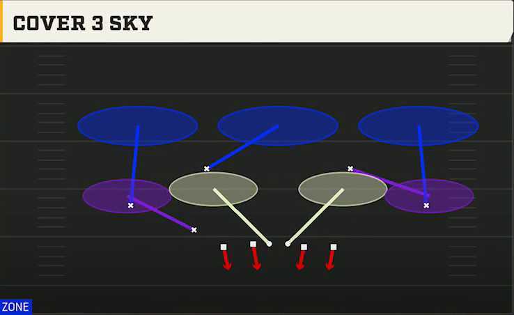 3-4 Multiple Defense Nickel 2-4 Load Cover 3 Sky play diagram