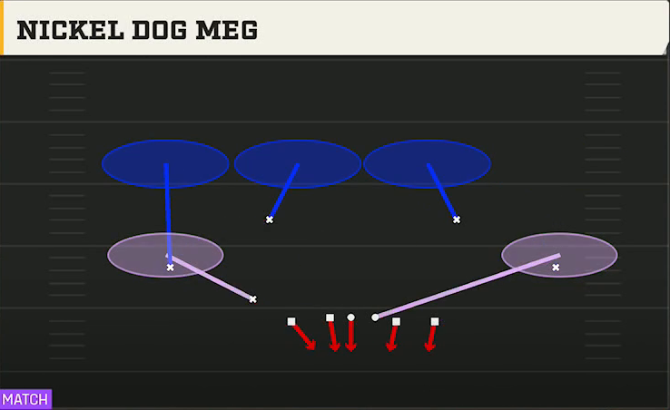 3-4 Zone Pressure Defense Nickel 2-4 Dbl Mug Nickel Dog Meg play diagram