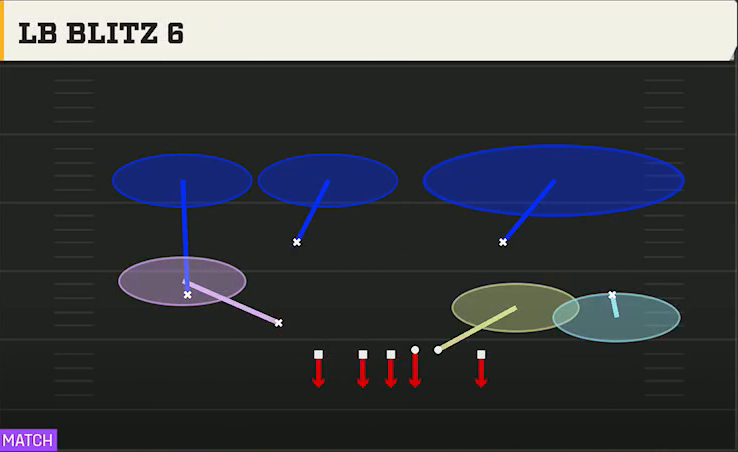 3-4 Shell Defense Nickel 2-4 Load Dbl Mug LB Blitz 6 play diagram