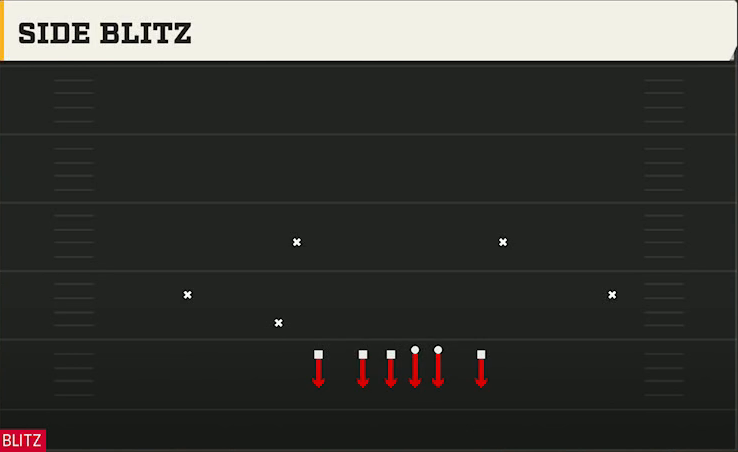 3-4 Shell Defense Nickel 2-4 Load Dbl Mug Side Blitz play diagram