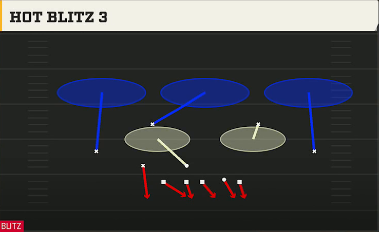 4-3 Multiple Defense Nickel 2-4 Load Mug Hot Blitz 3 play diagram