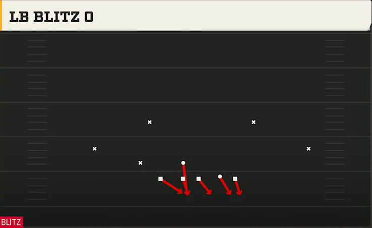 4-3 Multiple Defense Nickel 2-4 Load Mug LB Blitz 0 play diagram