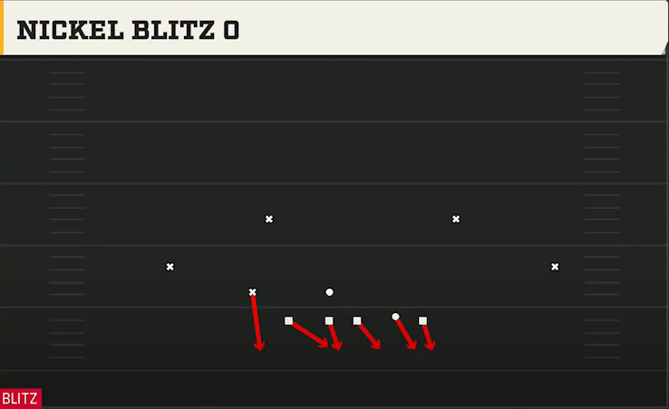 3-4 Man Pressure Defense Nickel 2-4 Load Mug Nickel Blitz 0 play diagram