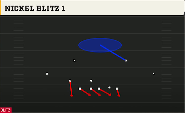 4-3 Multiple Defense Nickel 2-4 Load Mug Nickel Blitz 1 play diagram