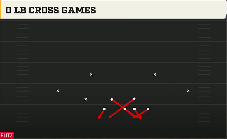 3-4 Multiple Defense Nickel 2-4 Load 0 LB Cross Games play diagram