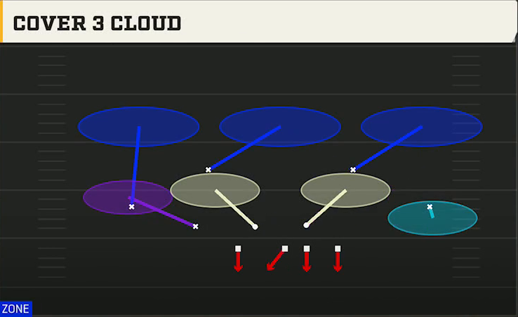 3-4 Multiple Defense Nickel 2-4 Load Cover 3 Cloud play diagram