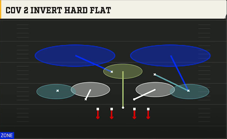 3-3-5 Three High Defense Nickel 2-4 Single Mug Cov 2 Invert Hard Flat play diagram