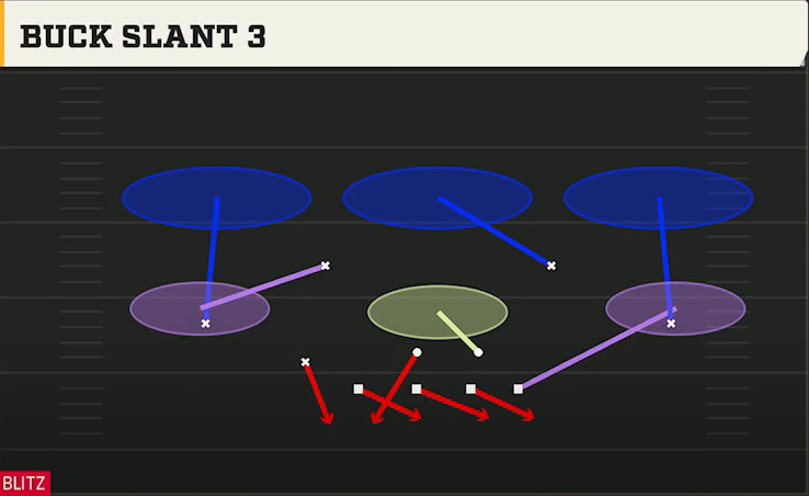 3-4 Zone Pressure Defense Nickel 2-4 Buck Slant 3 play diagram