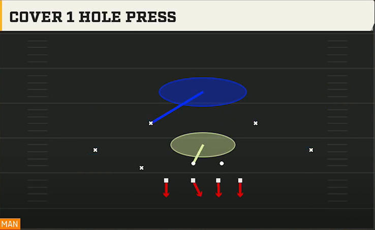 3-4 Man Defense Nickel 2-4 Cover 1 Hole Press play diagram