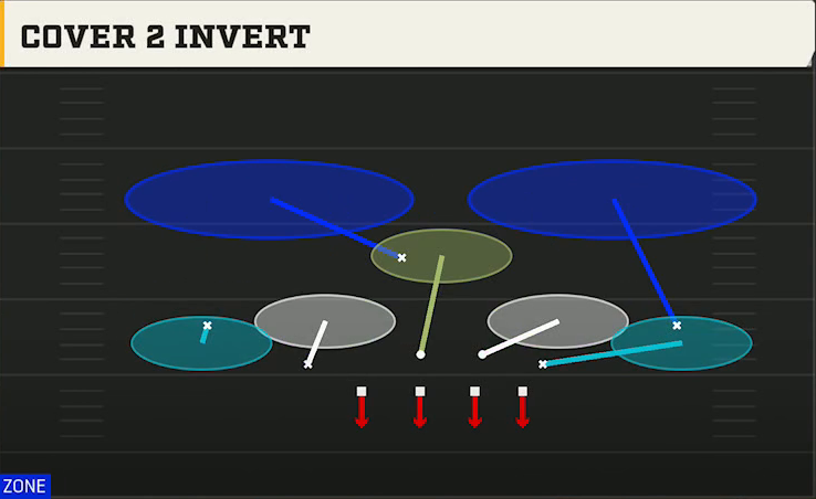 3-4 Zone Defense Nickel 2-4 Cover 2 Invert play diagram