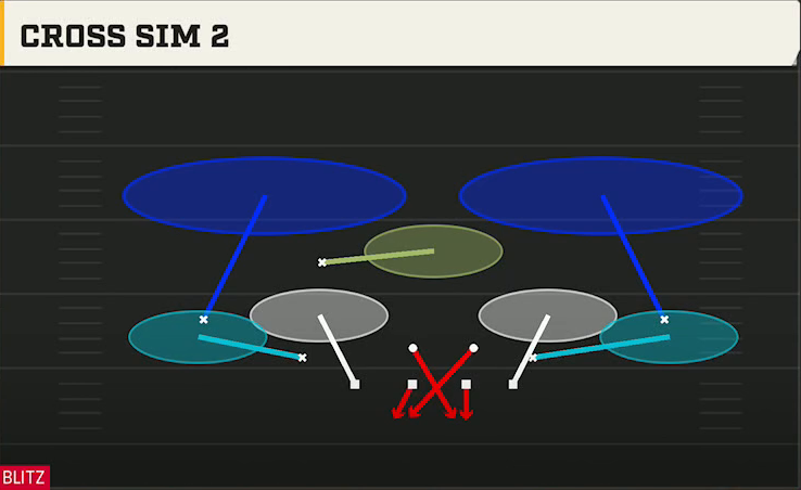 3-4 Man Pressure Defense Nickel 2-4 Cross Sim 2 play diagram