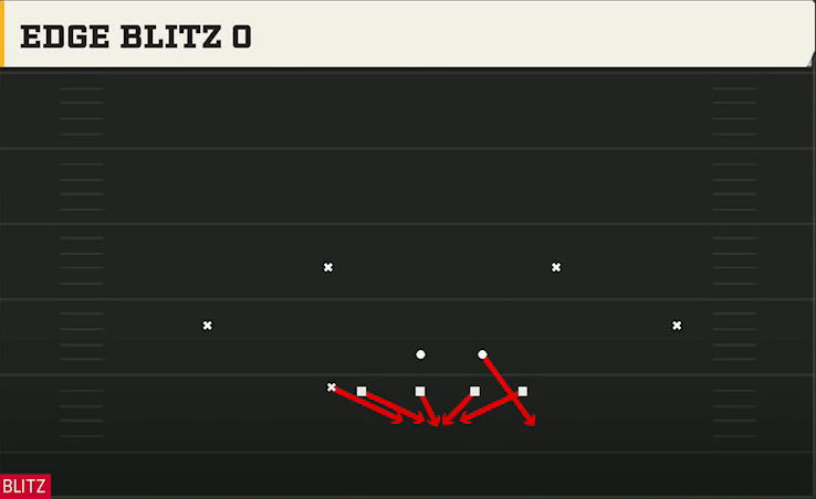 3-4 Zone Pressure Defense Nickel 2-4 Edge Blitz 0 play diagram