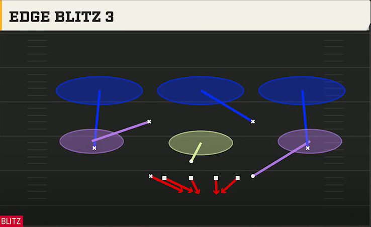 3-4 Zone Pressure Defense Nickel 2-4 Edge Blitz 3 play diagram