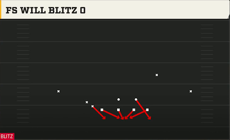 3-4 Man Pressure Defense Nickel 2-4 Fs Will Blitz 0 play diagram