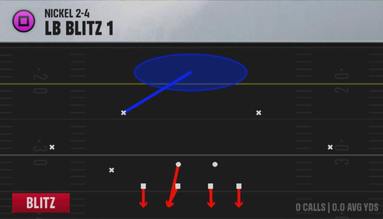 3-4 Man Pressure Defense Nickel 2-4 LB Blitz 1 play diagram