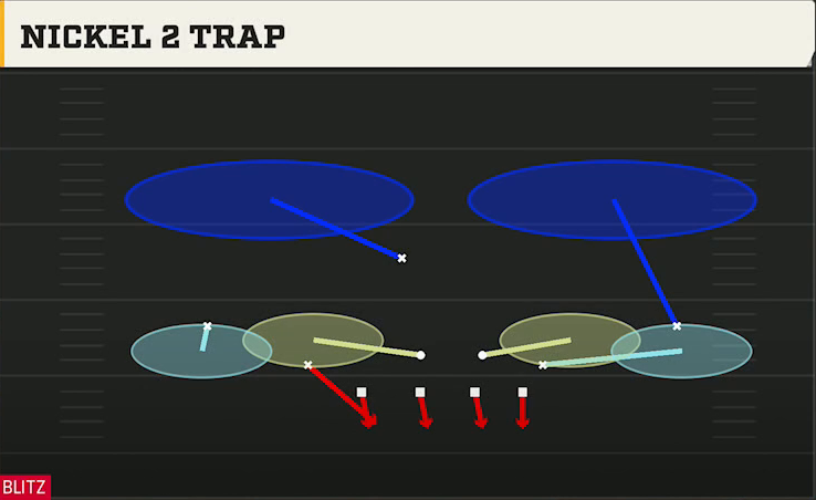 4-2-5 Defense Nickel 2-4 Nickel 2 Trap play diagram