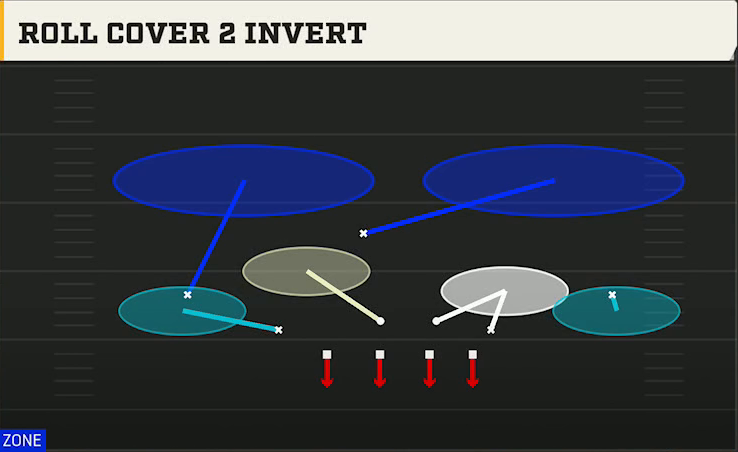 3-4 Zone Defense Nickel 2-4 Roll Cover 2 Invert play diagram