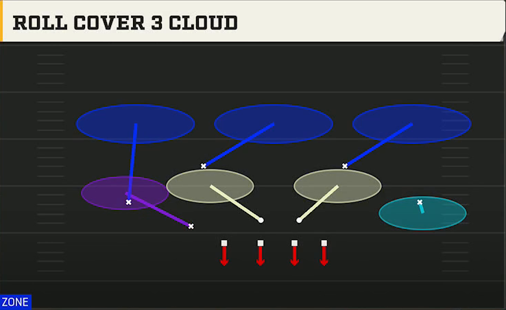 3-4 Zone Defense Nickel 2-4 Roll Cover 3 Cloud play diagram