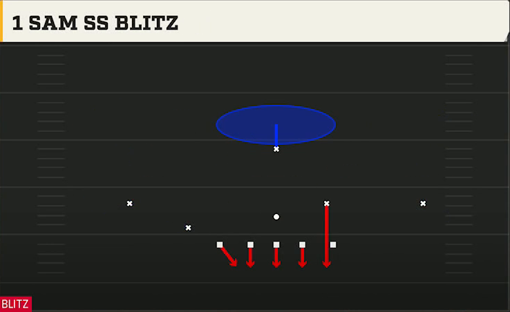 4-3 Man Defense Nickel 3-3 Cub 1 Sam Ss Blitz play diagram