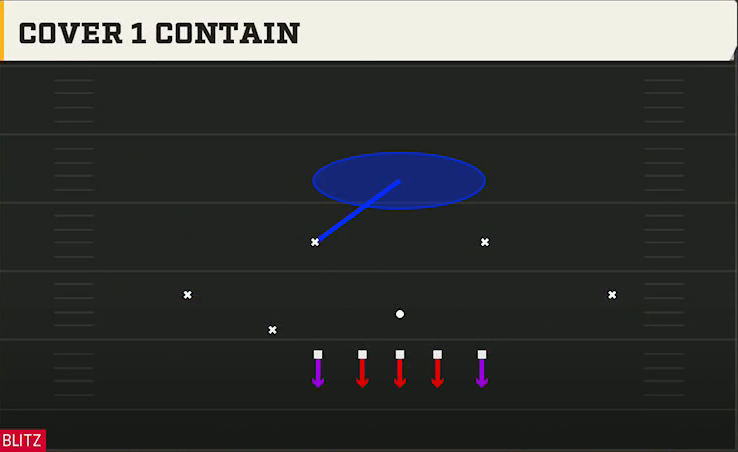 4-3 Man Defense Nickel 3-3 Cub Cover 1 Contain play diagram