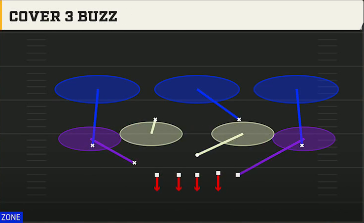 4-3 Man Pressure Defense Nickel 3-3 Cub Cover 3 Buzz play diagram