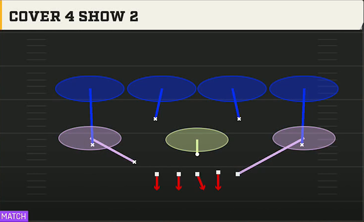 4-3 Man Defense Nickel 3-3 Cub Cover 4 Show 2 play diagram