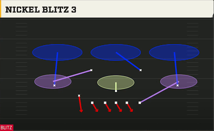 4-3 Man Defense Nickel 3-3 Cub Nickel Blitz 3 play diagram