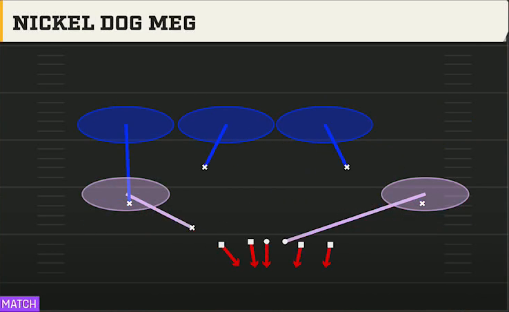 3-3-5 Zone Pressure Defense Nickel 3-3 Dbl Mug Nickel Dog Meg play diagram