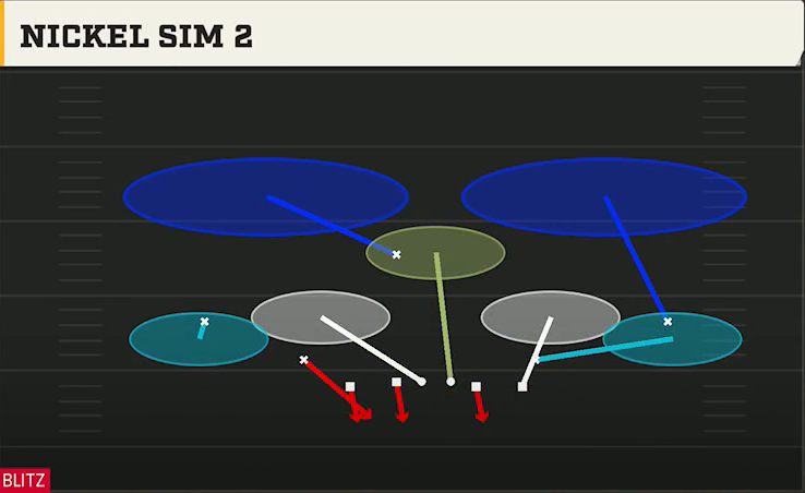 3-2-6 Defense Nickel 3-3 Dbl Mug Nickel Sim 2 play diagram