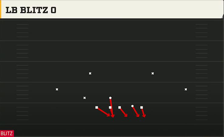 3-3-5 Defense Nickel 3-3 Load Mug LB Blitz 0 play diagram