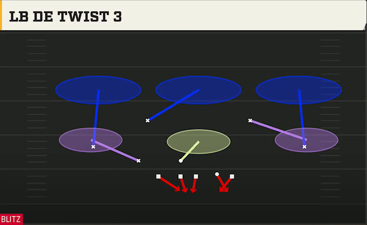 3-3-5 Defense Nickel 3-3 Load Mug LB DE Twist 3 play diagram