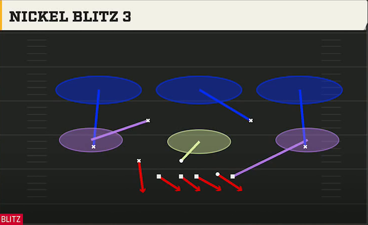 3-3-5 Defense Nickel 3-3 Load Mug Nickel Blitz 3 play diagram