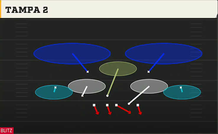3-3-5 Defense Nickel 3-3 Load Mug Tampa 2 play diagram