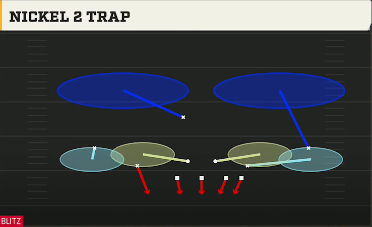 3-4 Defense Nickel 3-3 Mint Nickel 2 Trap play diagram
