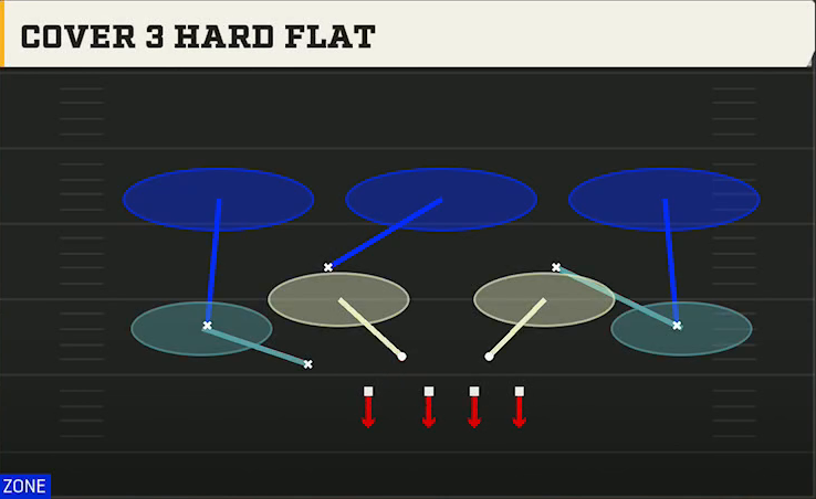3-3-5 Zone Defense Nickel 3-3 Over Jack Cover 3 Hard Flat play diagram