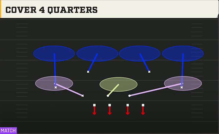 3-4 Zone Defense Nickel 3-3 Wide Jack Cover 4 Quarters play diagram