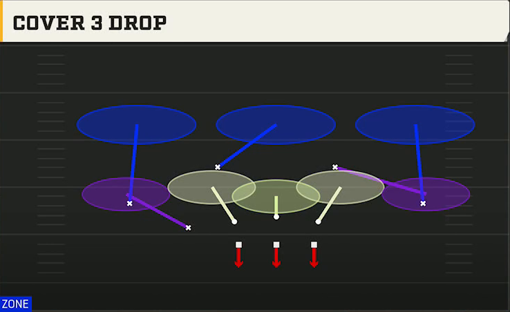 4-3 Multiple Defense Nickel 3-3 Stack Cover 3 Drop play diagram