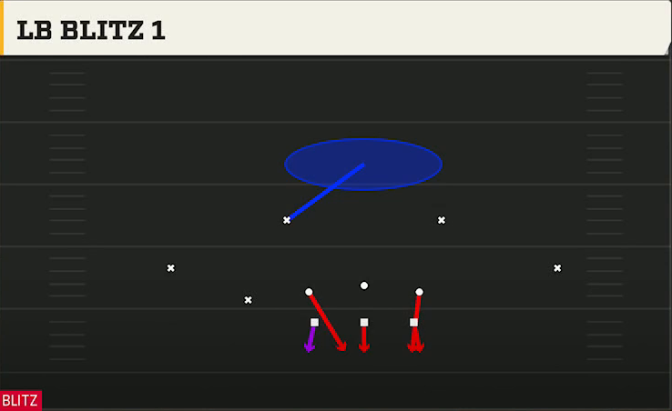4-2-5 Zone Defense Nickel Over LB Blitz 1 play diagram