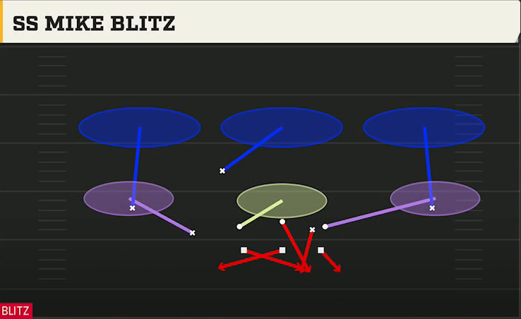 4-3 Multiple Defense Nickel 3-3 Stack Ss Mike Blitz play diagram
