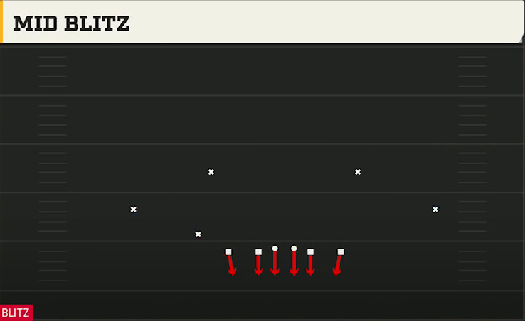 4-3 Defense Nickel Double Mug Mid Blitz 0 play diagram