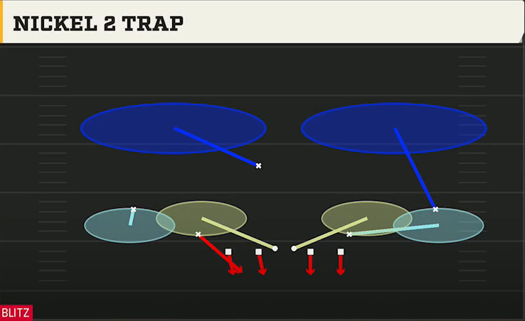4-3 Defense Nickel Double Mug Nickel 2 Trap play diagram