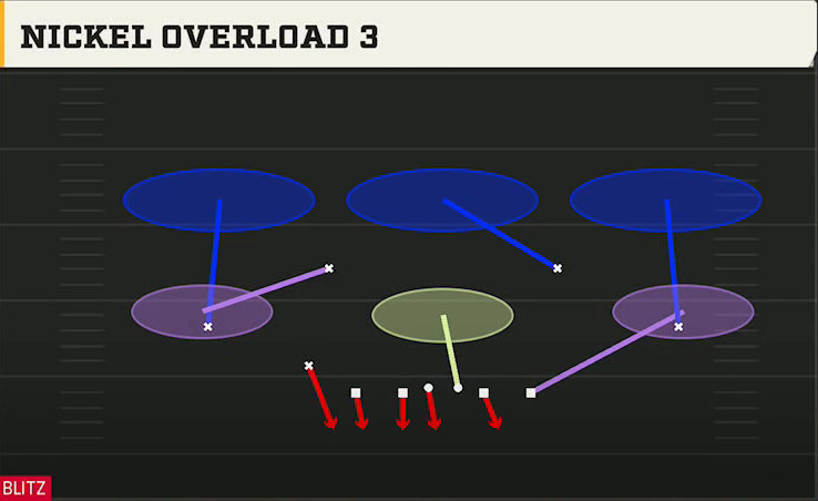 4-2-5 Man Defense Nickel Double Mug Nickel Overload 3 play diagram