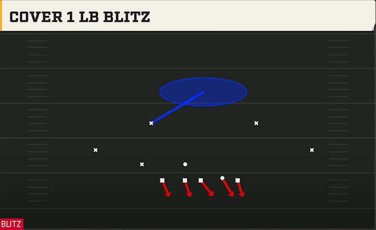 4-3 Zone Defense Nickel Load Mug Cover 1 LB Blitz play diagram